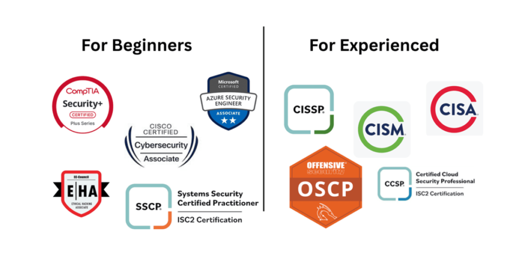 best cyber security certifications for beginners